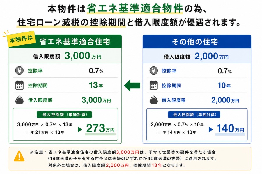 本物件は省エネ基準適合物件のため、住宅ローン減税の控除期間（13年）と借入限度額（3000万円※子育て世帯の場合）がその他の住宅より優遇されます。