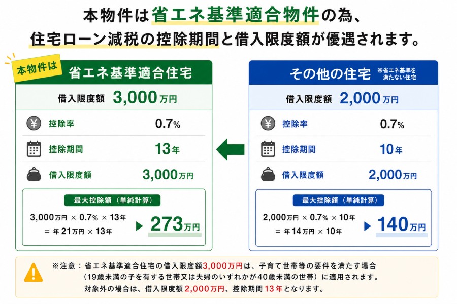 本物件は省エネ基準適合物件のため、住宅ローン減税の控除期間（13年）と借入限度額（3000万円※子育て世帯の場合）が、省エネ基準を満たないその他の住宅より優遇されます。