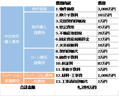 必要な費用一覧