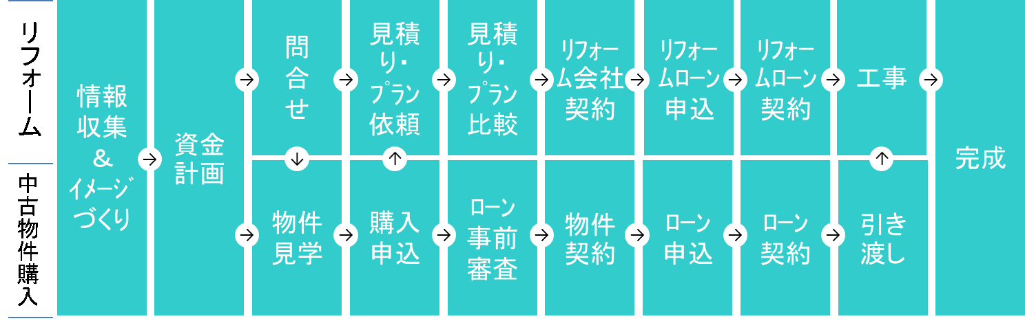 非ワンストップ型の物件購入・リノベーション工事検討プロセス