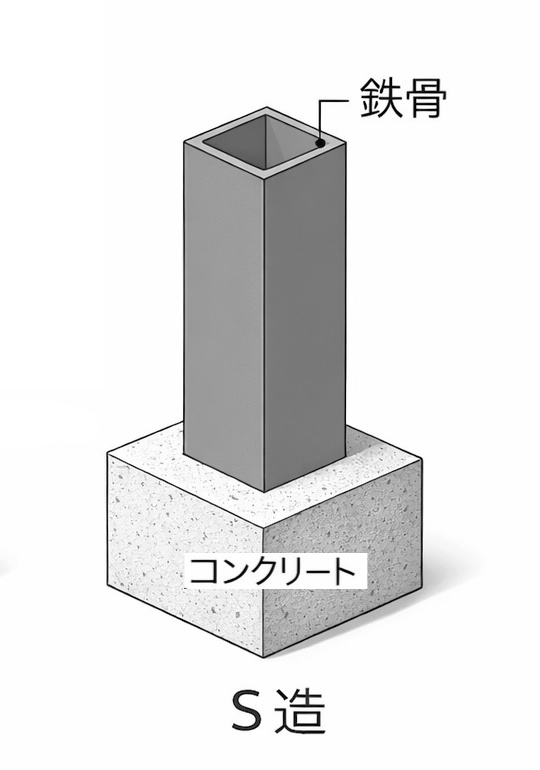S造