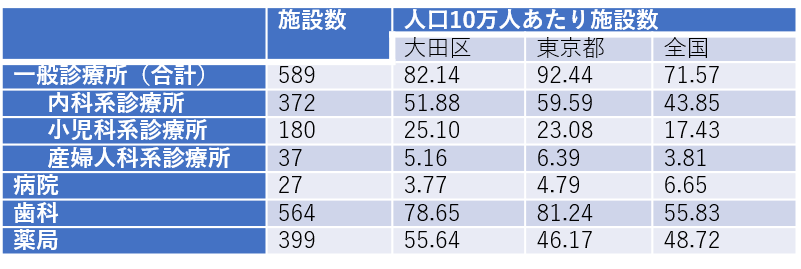 医療施設の数