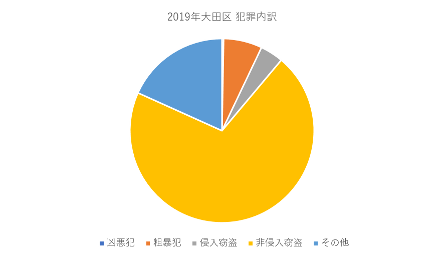 犯罪内訳