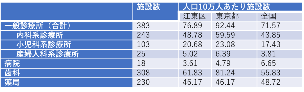 医療機関数