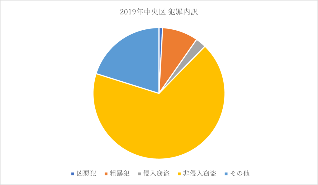 中央区の治安状況