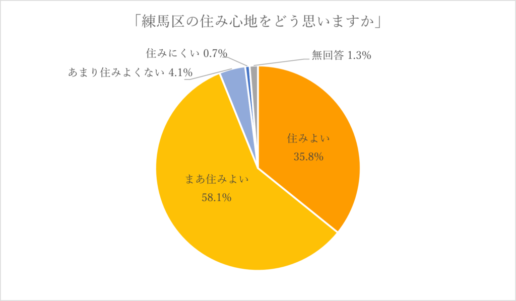 あなたは練馬区の住み心地をどう思いますか