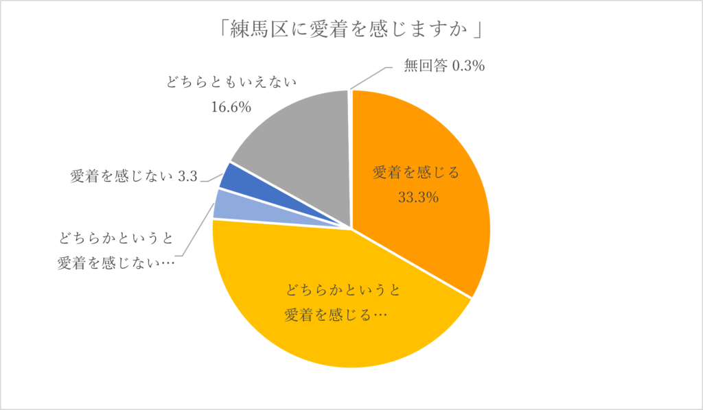 あなたは練馬区に愛着を感じますか