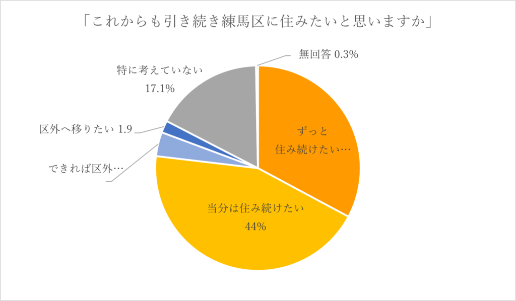 あなたはこれからも引き続き練馬区に住みたいと思いますか