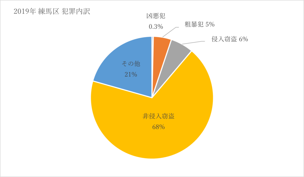 練馬区犯罪内訳