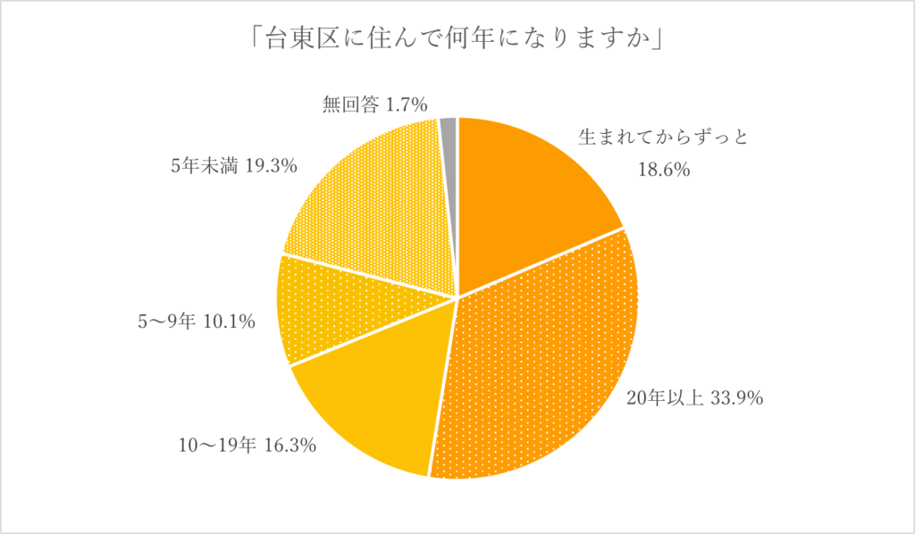 台東区に住んで何年になりますか