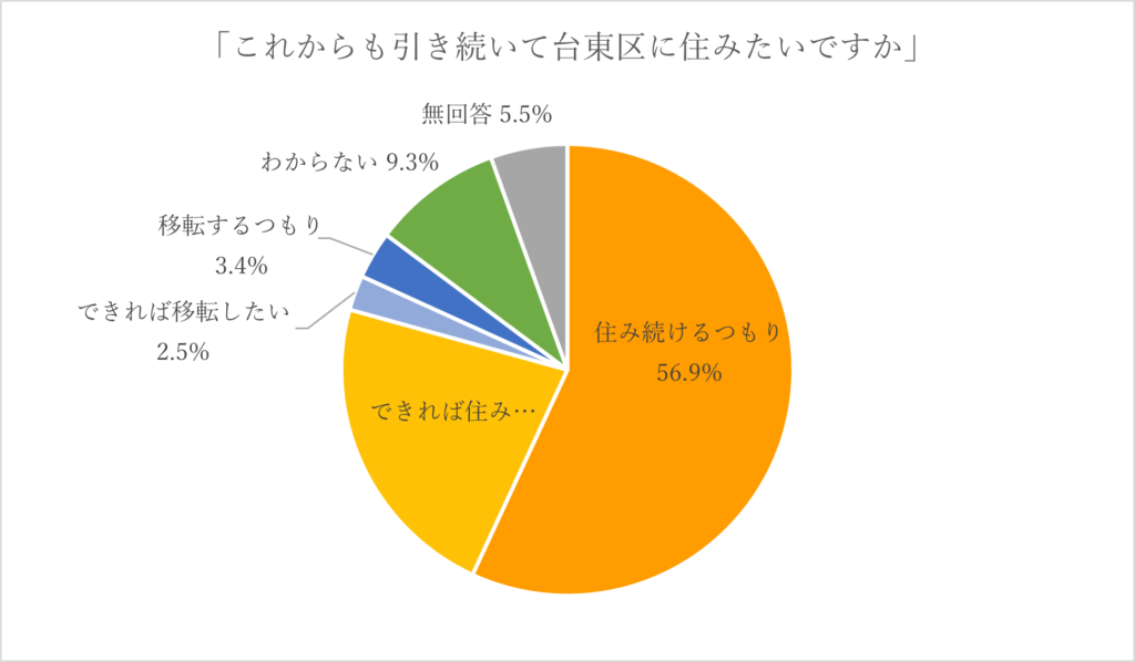 これからも引き続いて台東区に住みたいですか