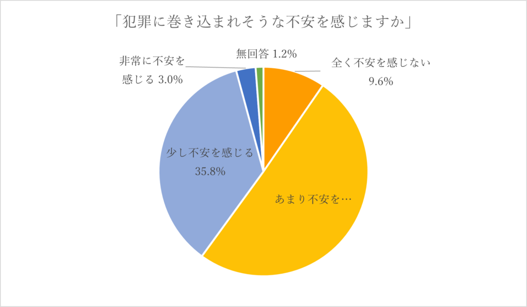 日常生活において、犯罪に巻き込まれそうな不安を感じますか