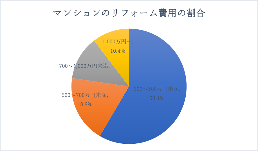 リフォーム費用の割合