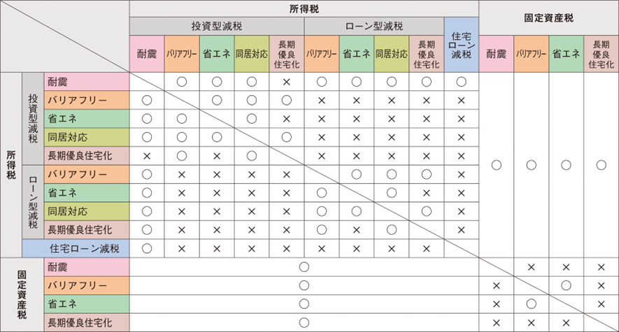 制度の併用は可能？