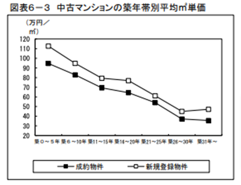 築年数から見た首都圏の不動産流通市場