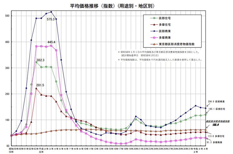 公示価格の高騰・コロナ禍からの回復