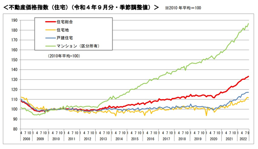 価格の推移