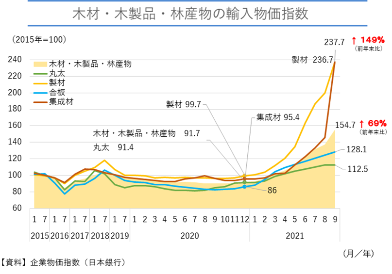 世界的な木材不足