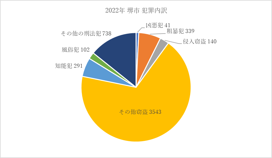 大阪府堺市の治安状況