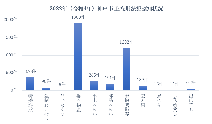 神戸市の治安状況