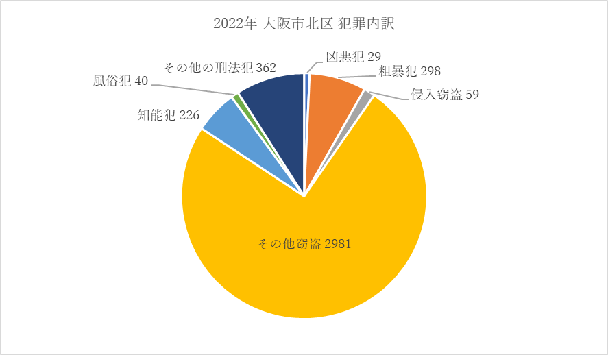 大阪市北区周辺の治安状況