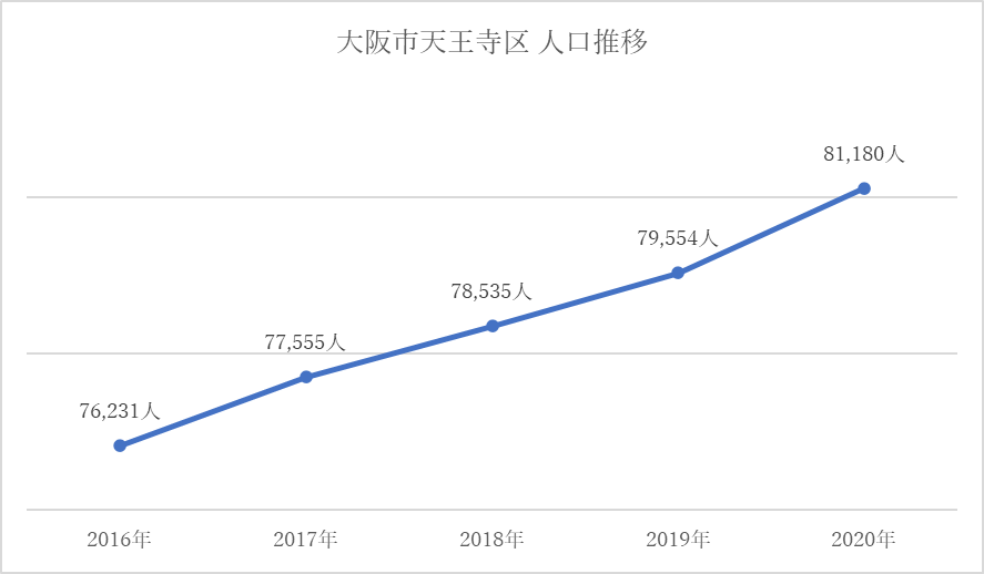 大阪市天王寺区の人口