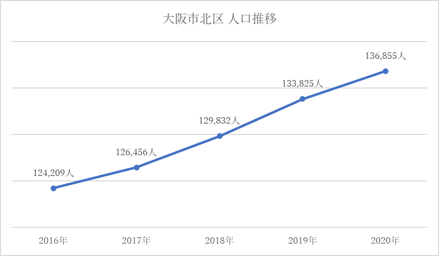 大阪市北区周辺の人口