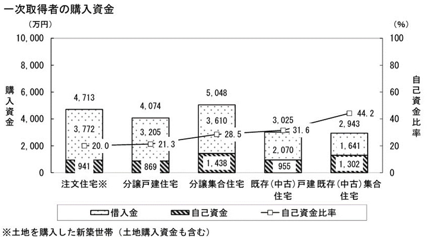 国土交通省「令和4年度住宅市場動向調査」