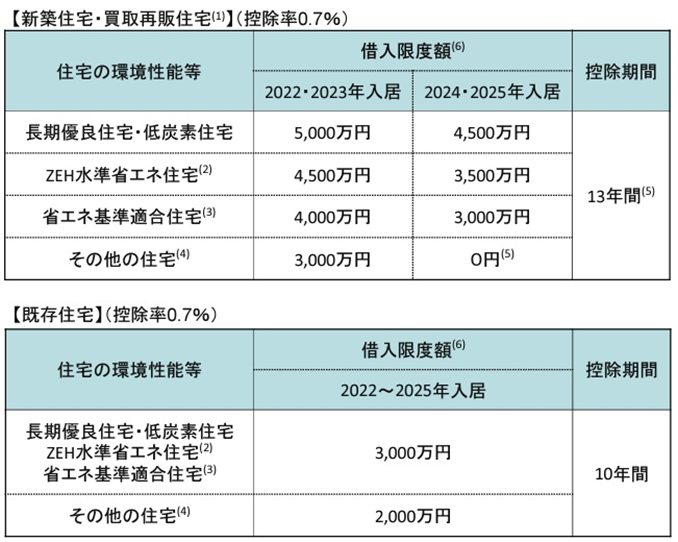 住宅ローン減税制度について