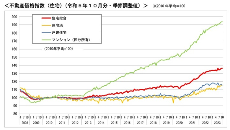 国土交通省「不動産価格指数」