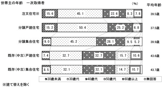 国土交通省「令和4年度住宅市場動向調査」