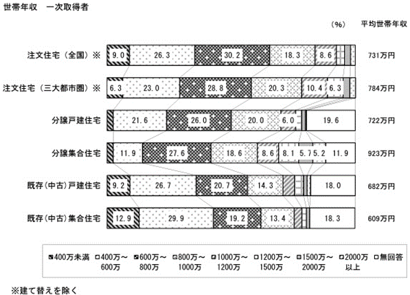 国土交通省「令和4年度住宅市場動向調査」