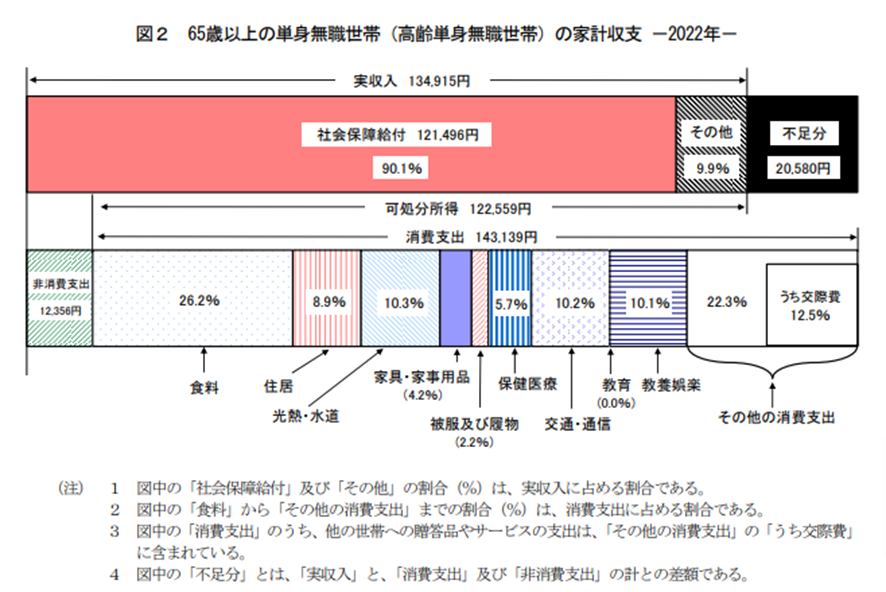 老後一人暮らしの方の平均収支