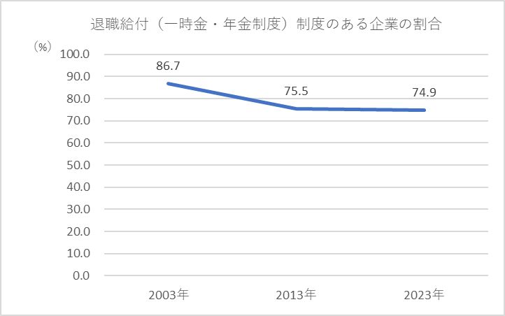 退職金の減少