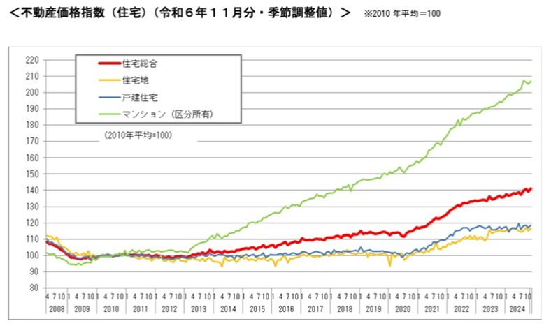 国土交通省|不動産価格指数(令和6年11月・第3四半期分)