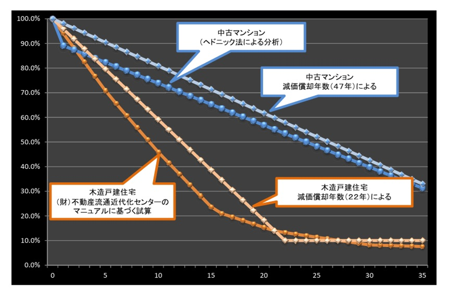 国土交通省|中古住宅流通、リフォーム市場の現状市場の現状