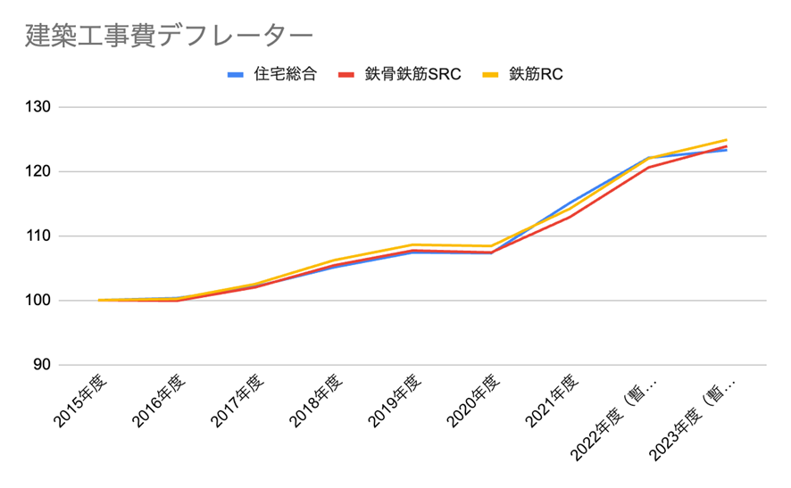 2015年度を100としたときの建設工事費の指標