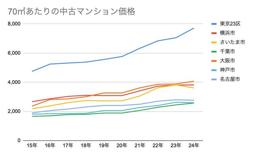 主要都市 中古マンションの価格推移（70㎡あたり）（単位：万円）