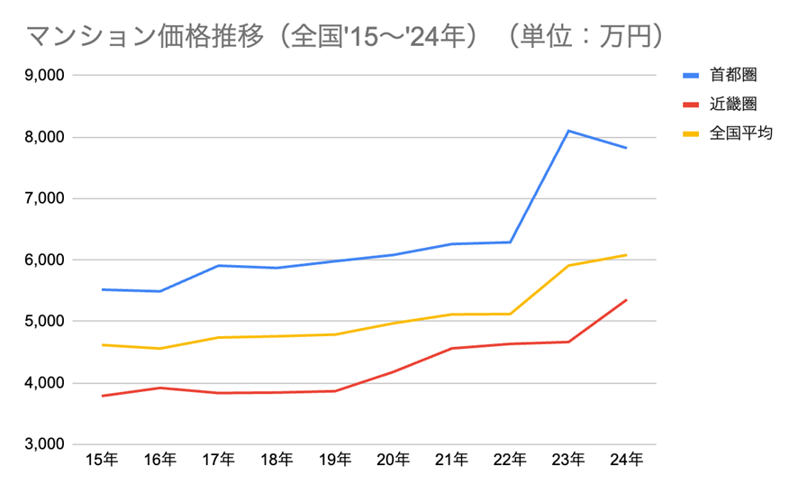新築マンションの価格推移（単位：万円）