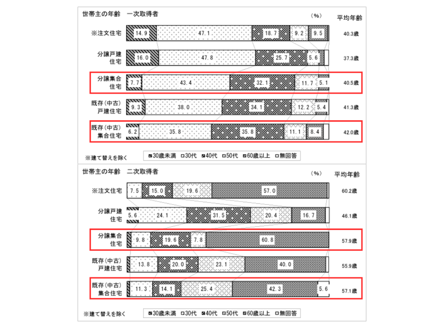 世帯主の平均年齢