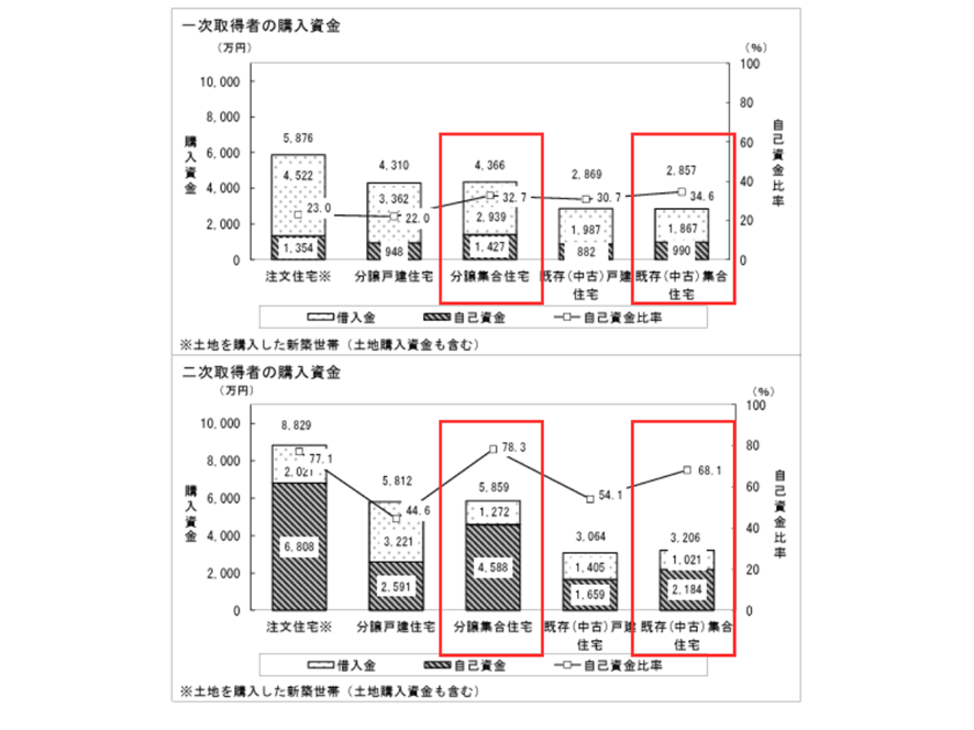 一次取得者・二次取得者の自己資金比率