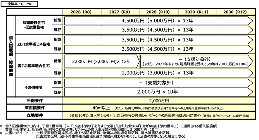 持ち家購入のときの住宅ローン控除とは？