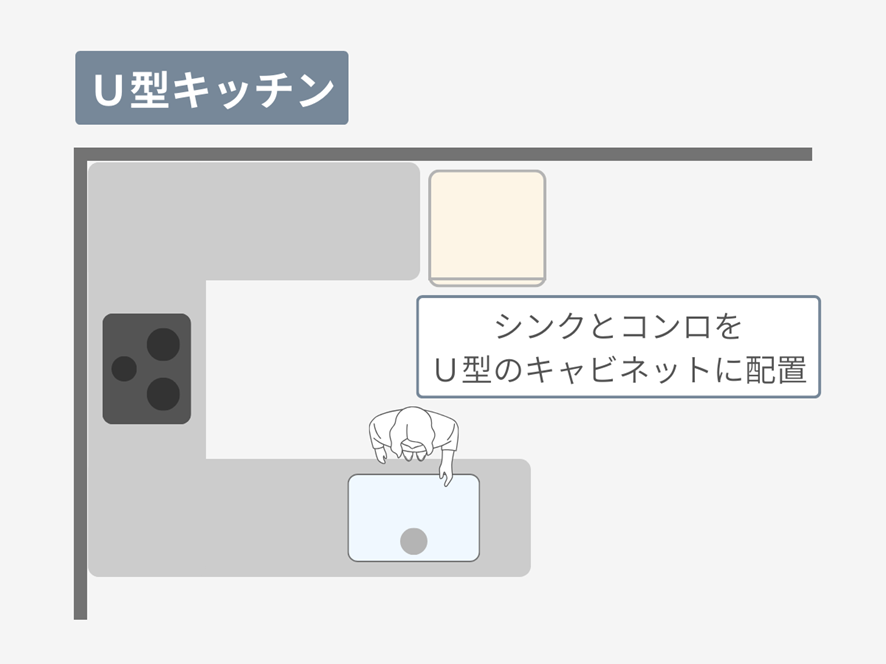 レイアウト④U型（コの字）キッチン｜収納力と作業スペースが最大