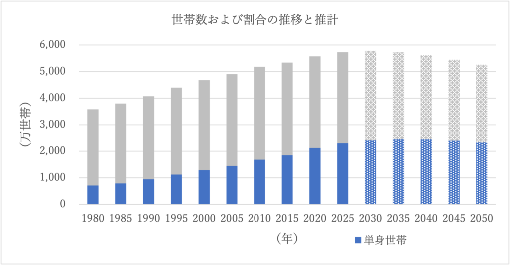 2030年に向けて価格は二極化する可能性がある