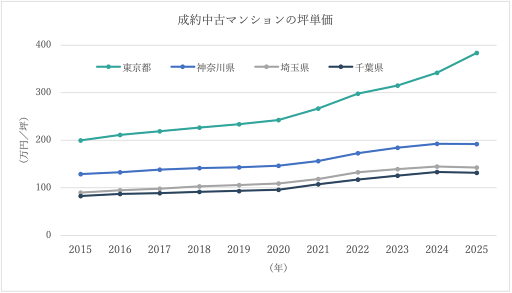 人気エリアの中古マンションは底堅く推移する可能性が高い