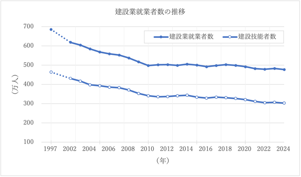 理由2：人手不足による建設コストの上昇