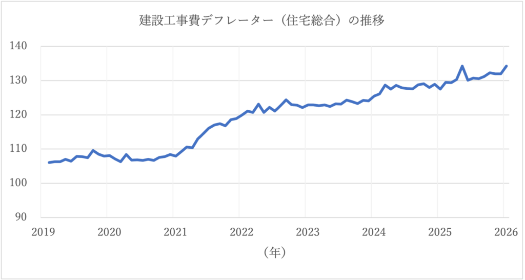 理由1：建築費・資材費の上昇