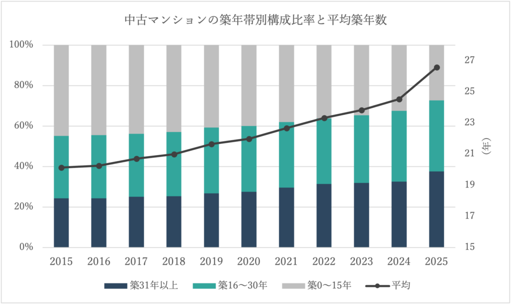 築古マンションは管理状態で差が広がる